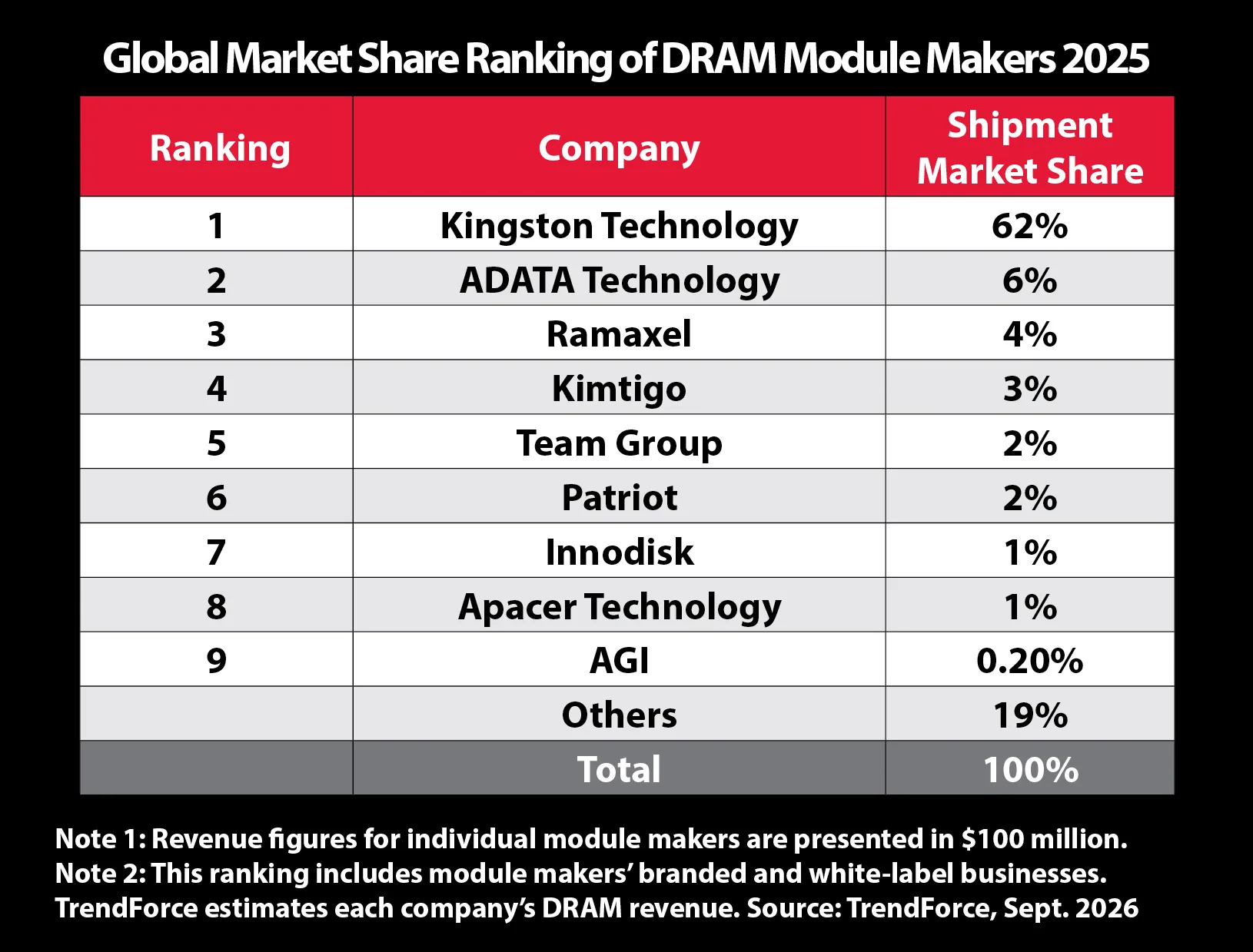 Kingston DRAM market share chart showing its 62 percent share of the global DRAM module market