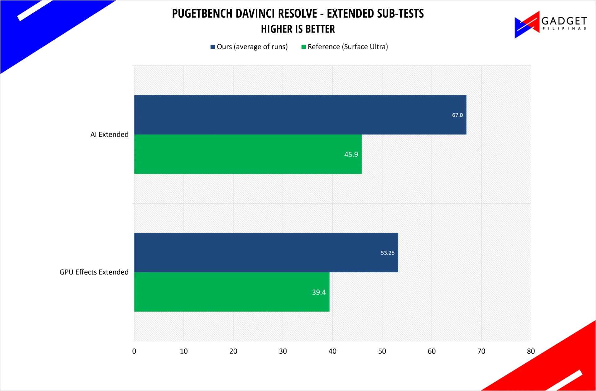 PugetBench DaVinci Resolve Extended sub-tests. Higher is better.