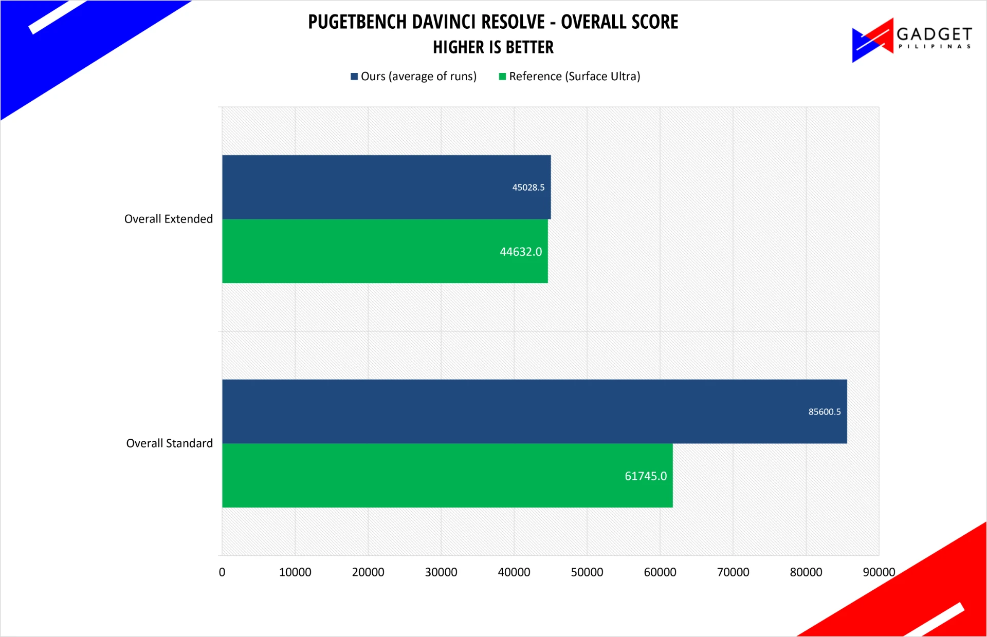 PugetBench for Creators, DaVinci Resolve overall score. Higher is better.