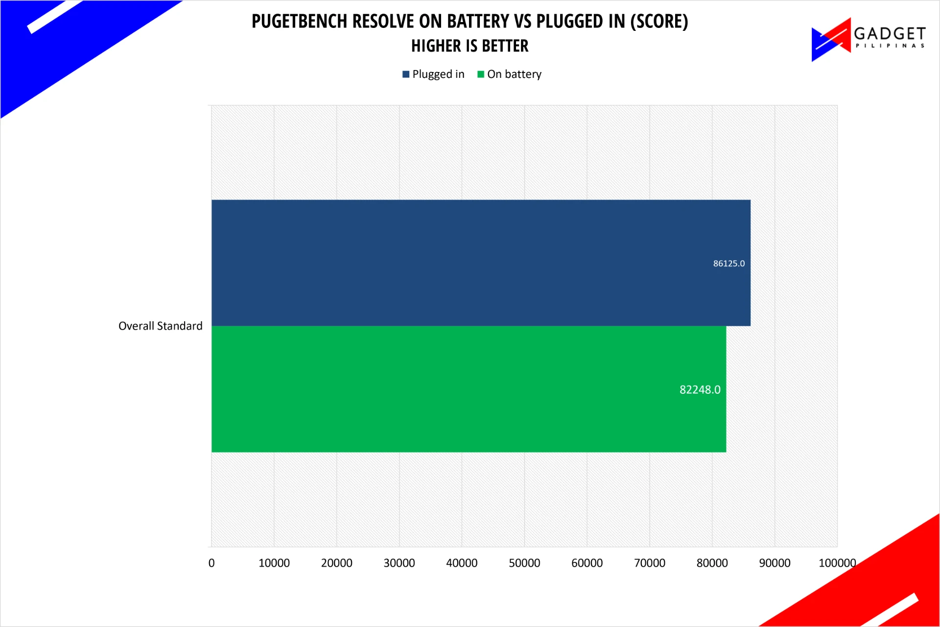 PugetBench Resolve on battery versus plugged in. Higher is better.