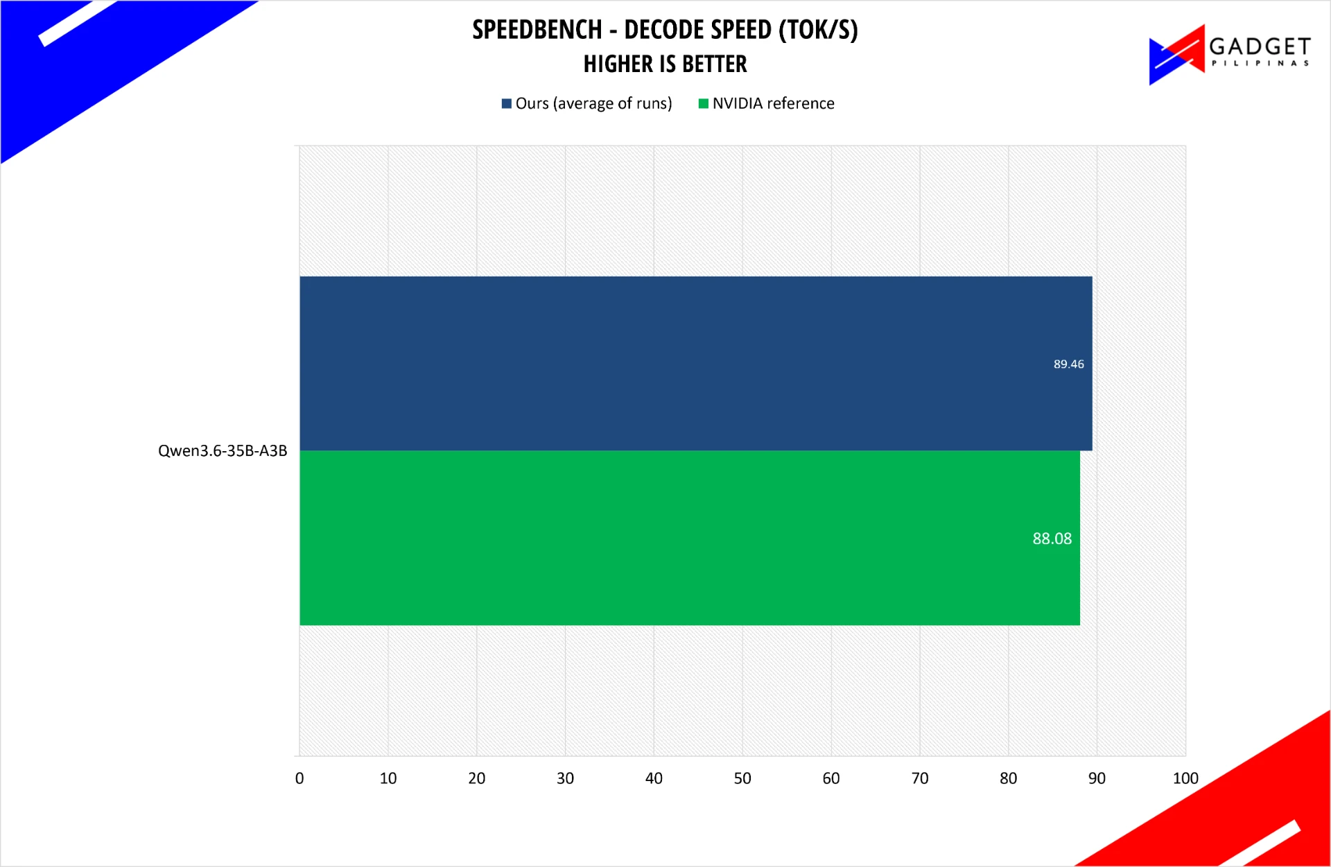 SpeedBench decode speed on the 35B-A3B model. Higher is better.