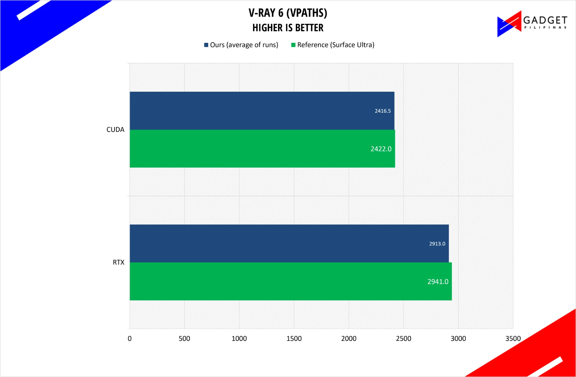 V-Ray 6 vpaths on the ASUS ProArt P16. Higher is better.