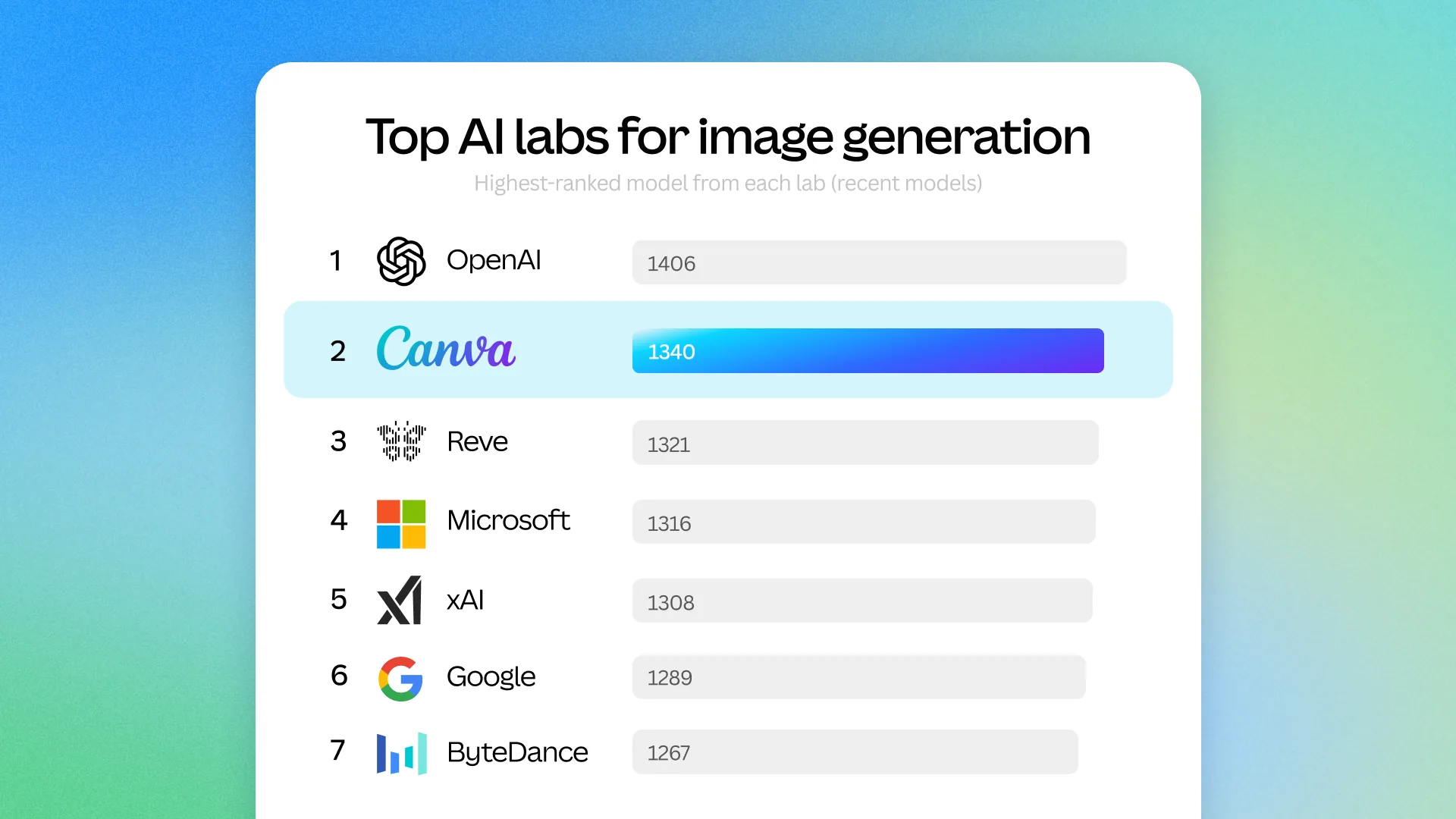 Canva Craft ranking among AI labs for image generation