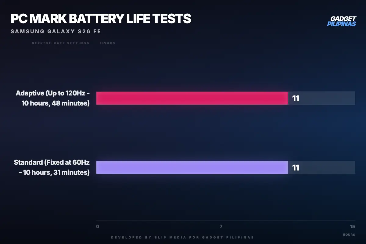 gadget pilipinas pc mark battery life tests custom S26 FE