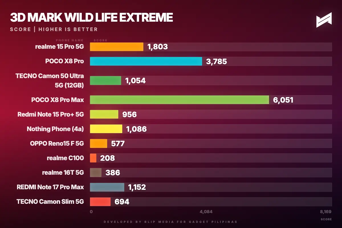 tecno camon slim 5g 3d mark wild life extreme wildlife extreme 1790695085510