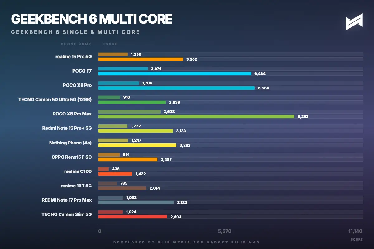 tecno camon slim 5g geekbench 6 multi core geekbench multi 1790695080102