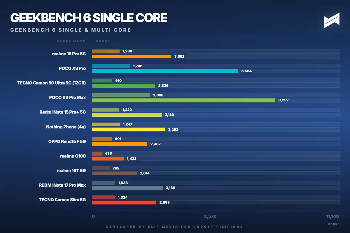 tecno camon slim 5g geekbench 6 single core geekbench single 1790695077468